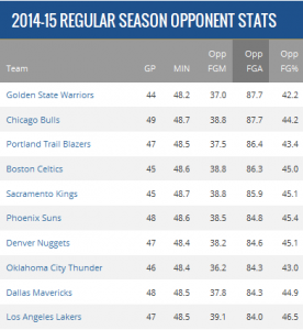 Opponents FGA (Fonte: NBA.com)