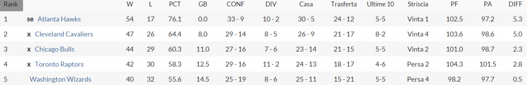 Eastern Conference classifica