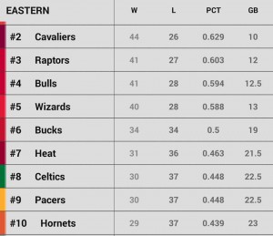 Classifica Eastern Conference