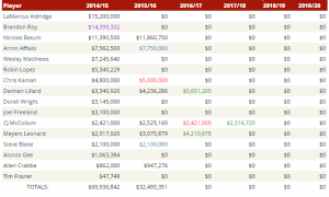 La situazione salariale dei Portland Trail Blazers. (Fonte: Hoopshype.)