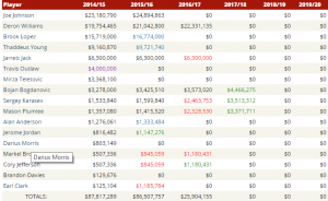 La situazione salariale dei Brooklyn Nets. Fonte: HoopsHype.