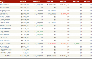 La situazione salariale dei San Antonio Spurs.