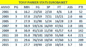 Tabella riepilogativa delle statistiche di Tony Parker ad Eurobasket dal 2001 a oggi