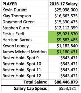 Roster ipotetico con la presenza di Durant