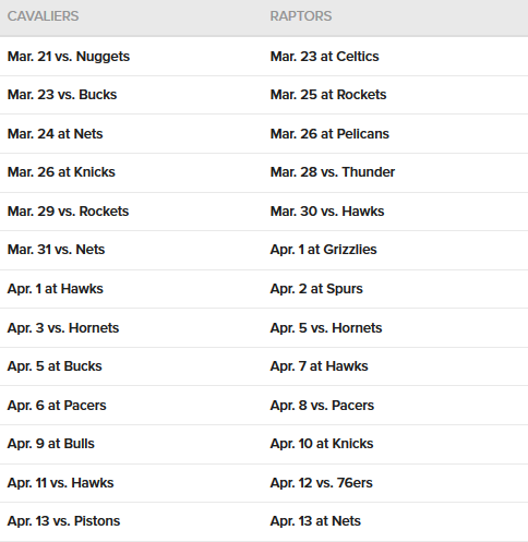 I Raptors sono più in forma ma il calendario sembrerebbe dare i Cavs come favoriti nella volata finale.