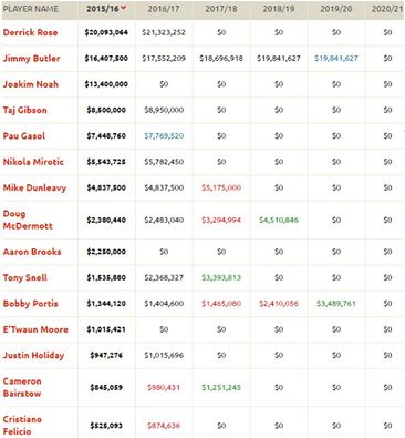 Il Salary cap dei Bulls: firmereste Batum?