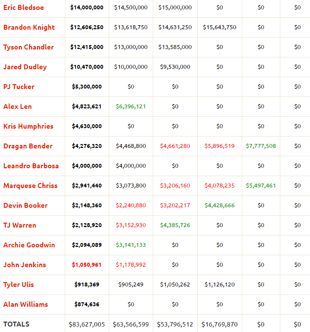 Phoenix Suns Salary cap