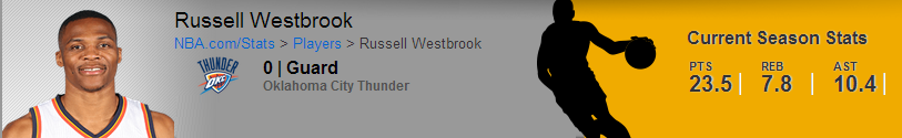 Russell Westbrook Stats 2015/2016