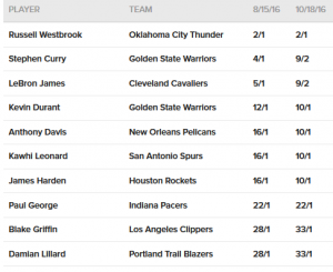 Russell Westbrook favorito per la corsa al titolo di MVP