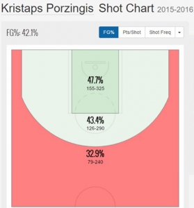 Porzingis stats 2015-16
