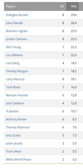 Il minutaggio in preseason dei Lakers