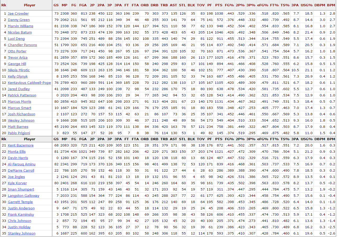 3-and-D Player: la lista dei 35