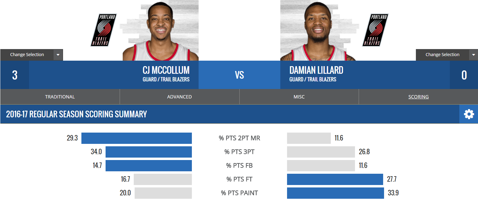 CJ McCollum vs Lillard, le percentuali di tiro