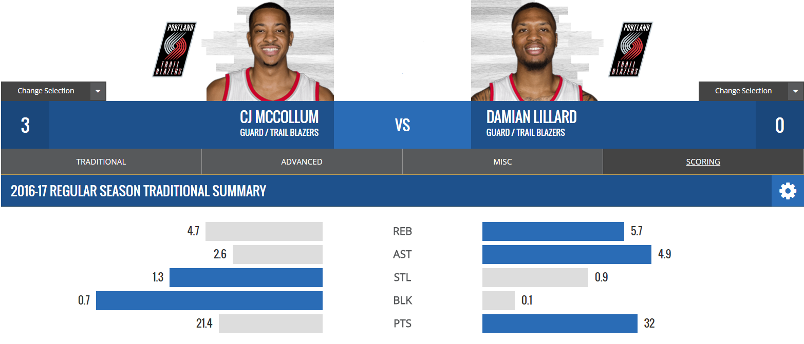 CJ McCollum vs Lillard