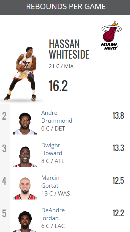 classifica NBA rimbalzi