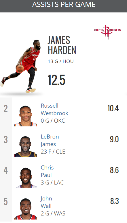 classifica NBA assist