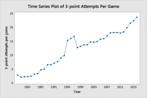 time_series_plot_3pt_att_per_game