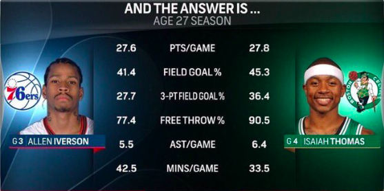 Allen Iverson e Isaiah Thomas a 27 anni