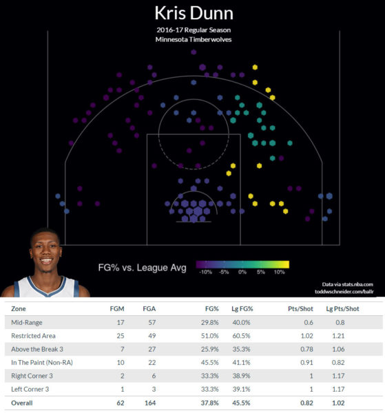 Dunn, play dei Timberwolves