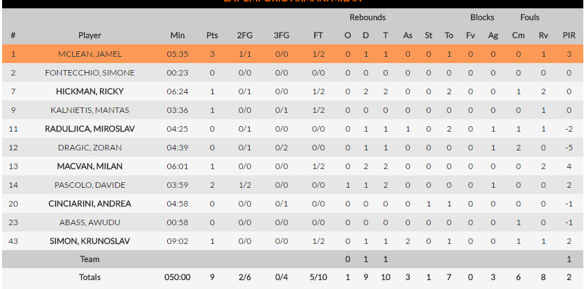 milano cska eurolega