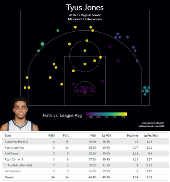 Jones, play dei Timberwolves