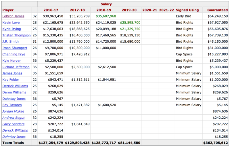 Situazione salariale dei Cleveland Cavaliers: mercato Cavaliers