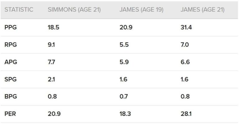 Lebron James Simmons confronto età