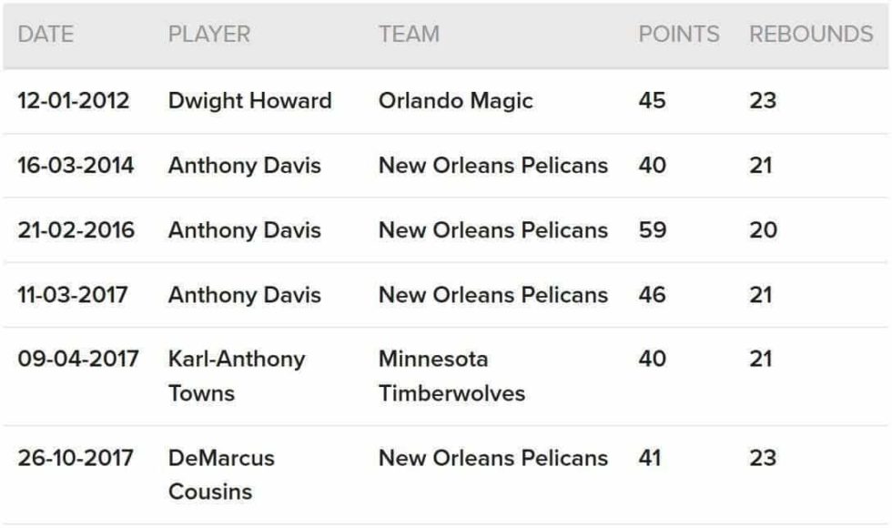 DeMarcus Cousins, i numeri