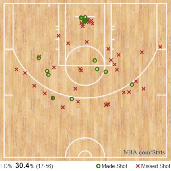 Oklahoma City Thunder numeri Westbrook