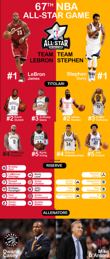 All Star Game 2018 partecipanti