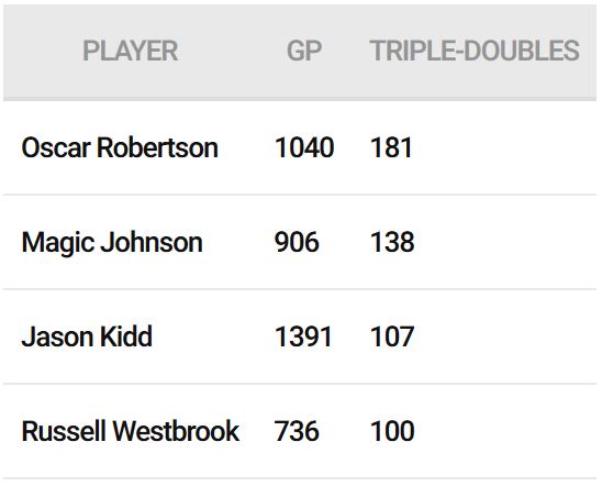 Westbrook 100 triple doppie