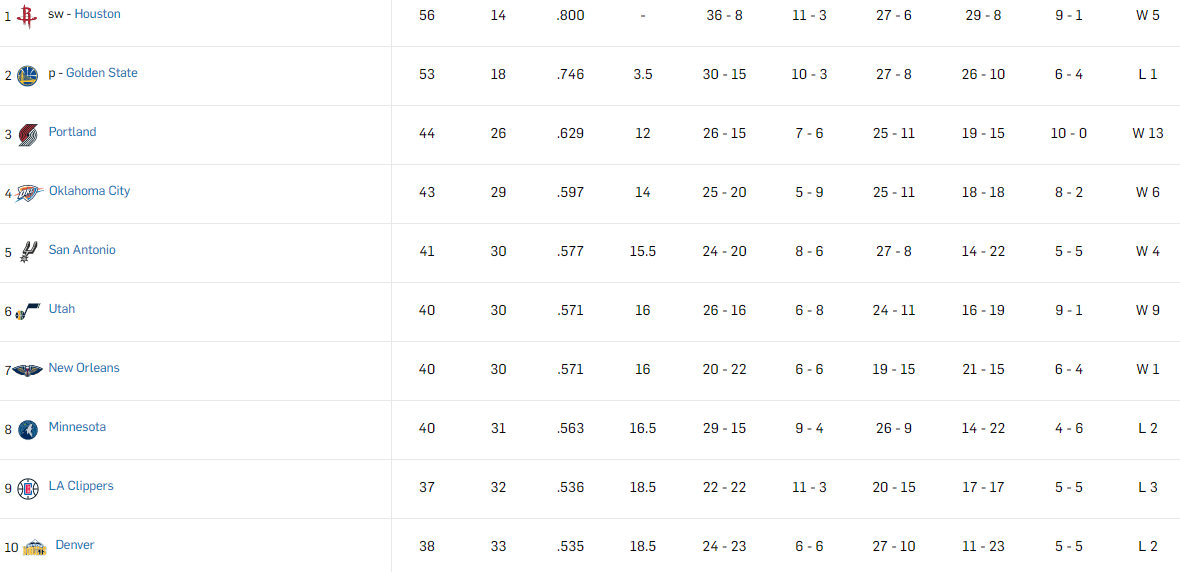 Western Conference Classifica