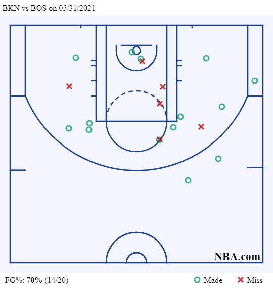 La mappa di tiro di Kevin Durant 