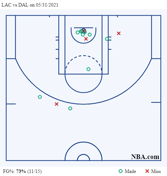 Mavericks vs Clippers gara 4 la mappa di tiro di Kawhi Leonard