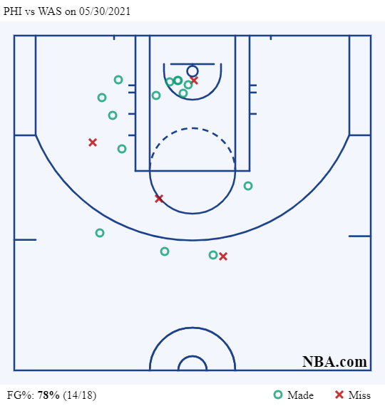 La carta di tiro di Joel Embiid in gara 