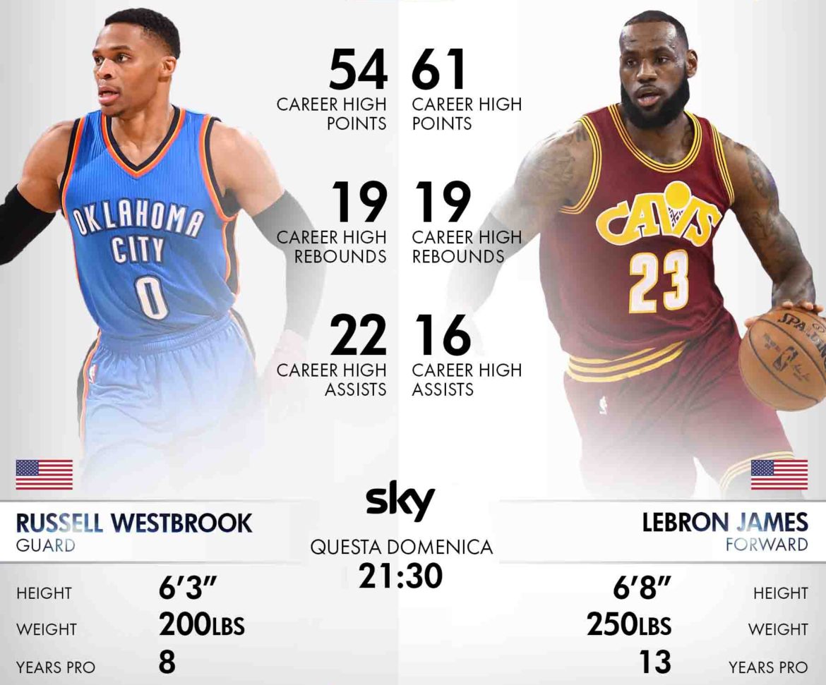 Westbrook vs Lebron OKC Thunder Cavaliers