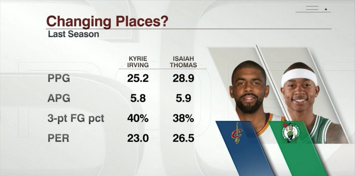 Cavaliers: da Kyrie Irving a Thomas