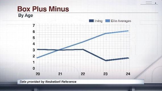 Kyrie Irving Plus Minus