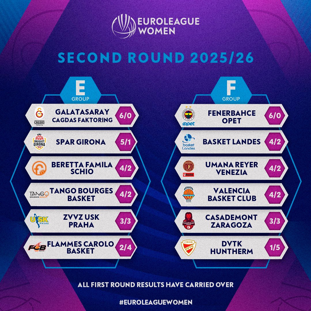 gruppo-Euroleague-Women-second-round-reyer-grafica
